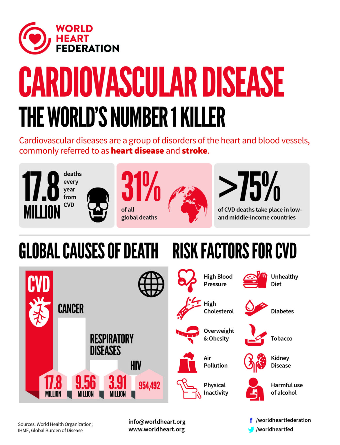 cardiovascular-diseases-the-number-1-cause-of-death-globally